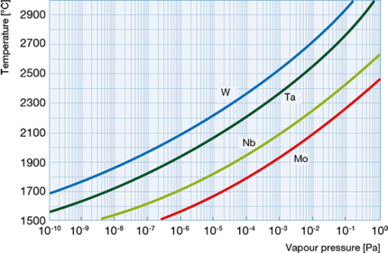 難熔金屬的蒸發(fā)率